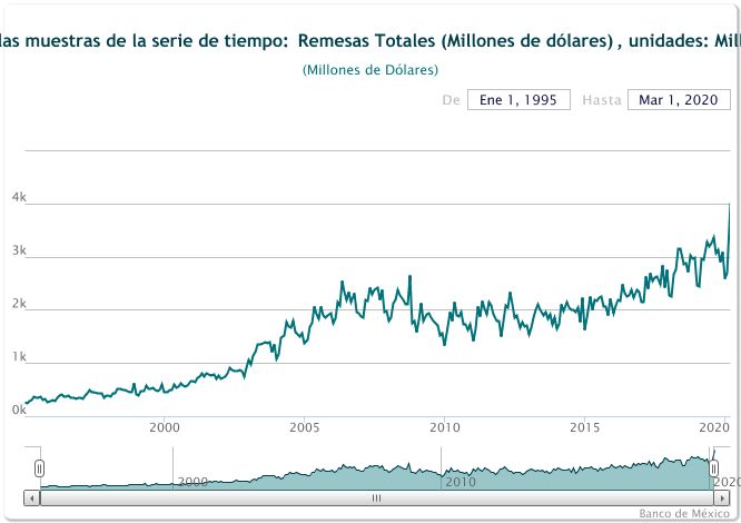 Remesas de marzo 2020