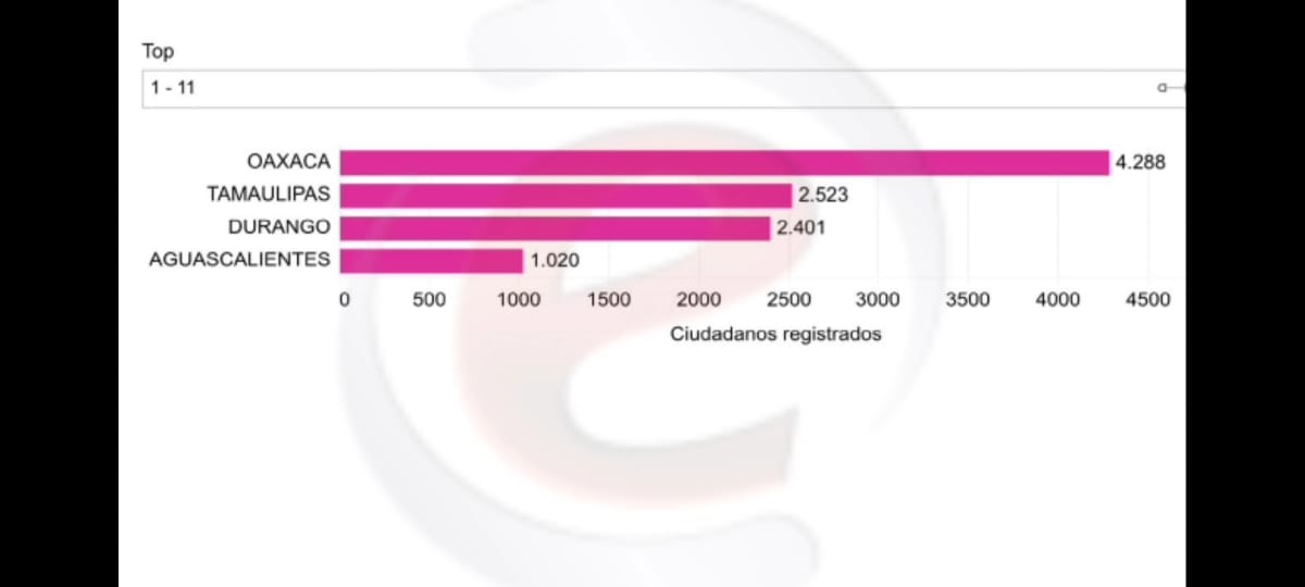 Estadísticas duranguenses
